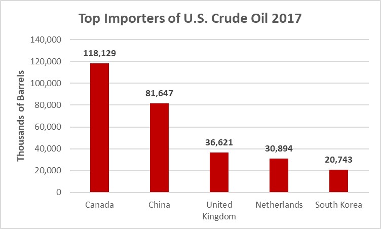 top_importers_us_crude